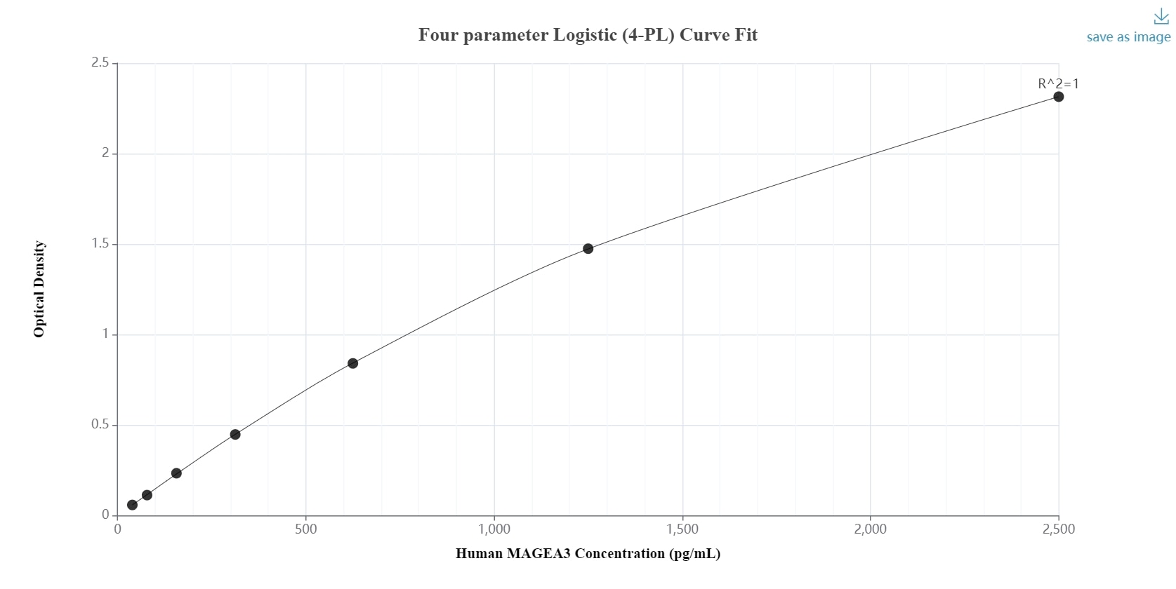 Sandwich ELISA standard curve of MP00467-4, Human MAGEA3 Recombinant Matched Antibody Pair - PBS only. 83480-6-PBS was coated to a plate as the capture antibody and incubated with serial dilutions of standard Ag0265. 83480-3-PBS was HRP conjugated as the detection antibody. Range: 39.1-2500 pg/mL.